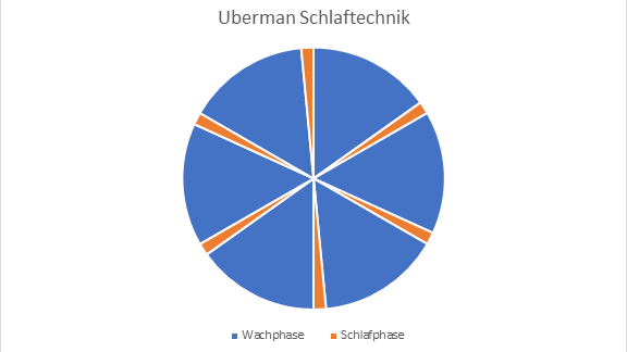 Die Schlaftechnik nach Uberman grafisch dargestellt.